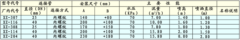 HZ旋轉(zhuǎn)噴頭技術性能與參數(shù)外形與安裝尺寸